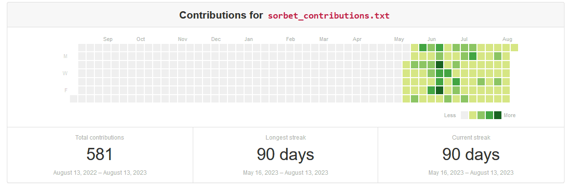 90 days worth of commits